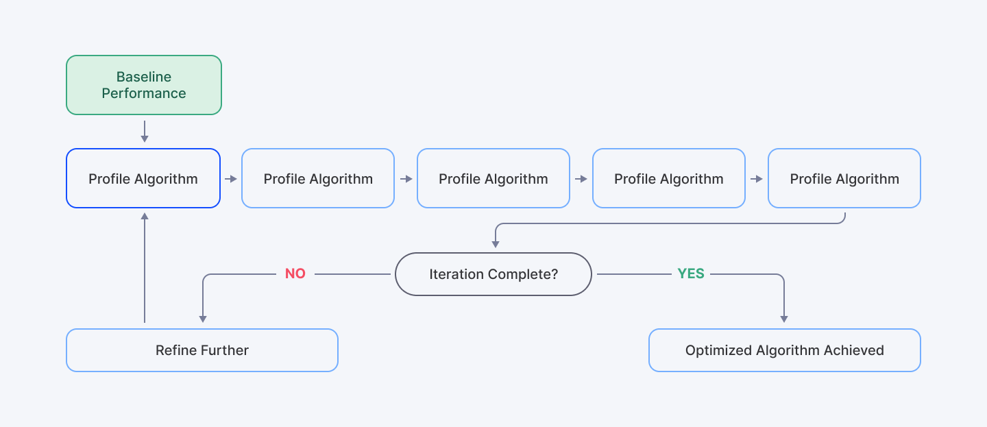 Iterative refinement strengthening algorithm performance